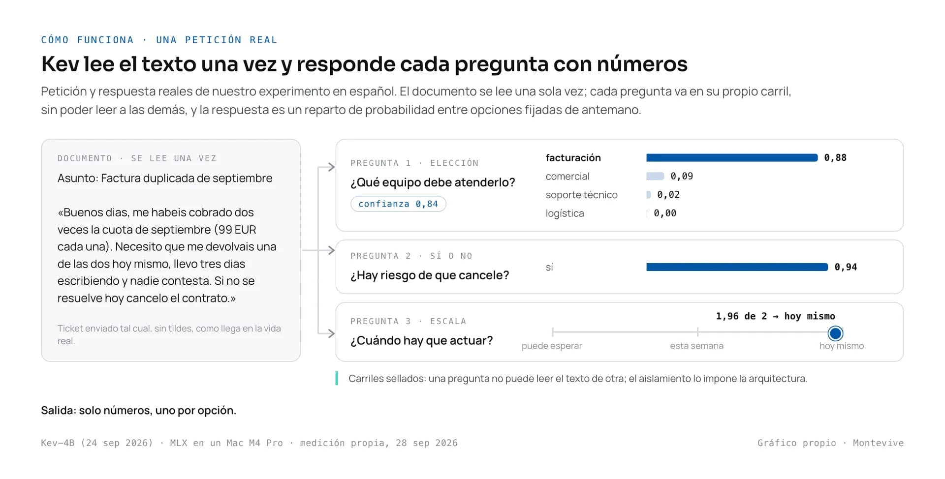 Petición a Kev: un ticket entra una vez y tres preguntas devuelven tema, riesgo y urgencia