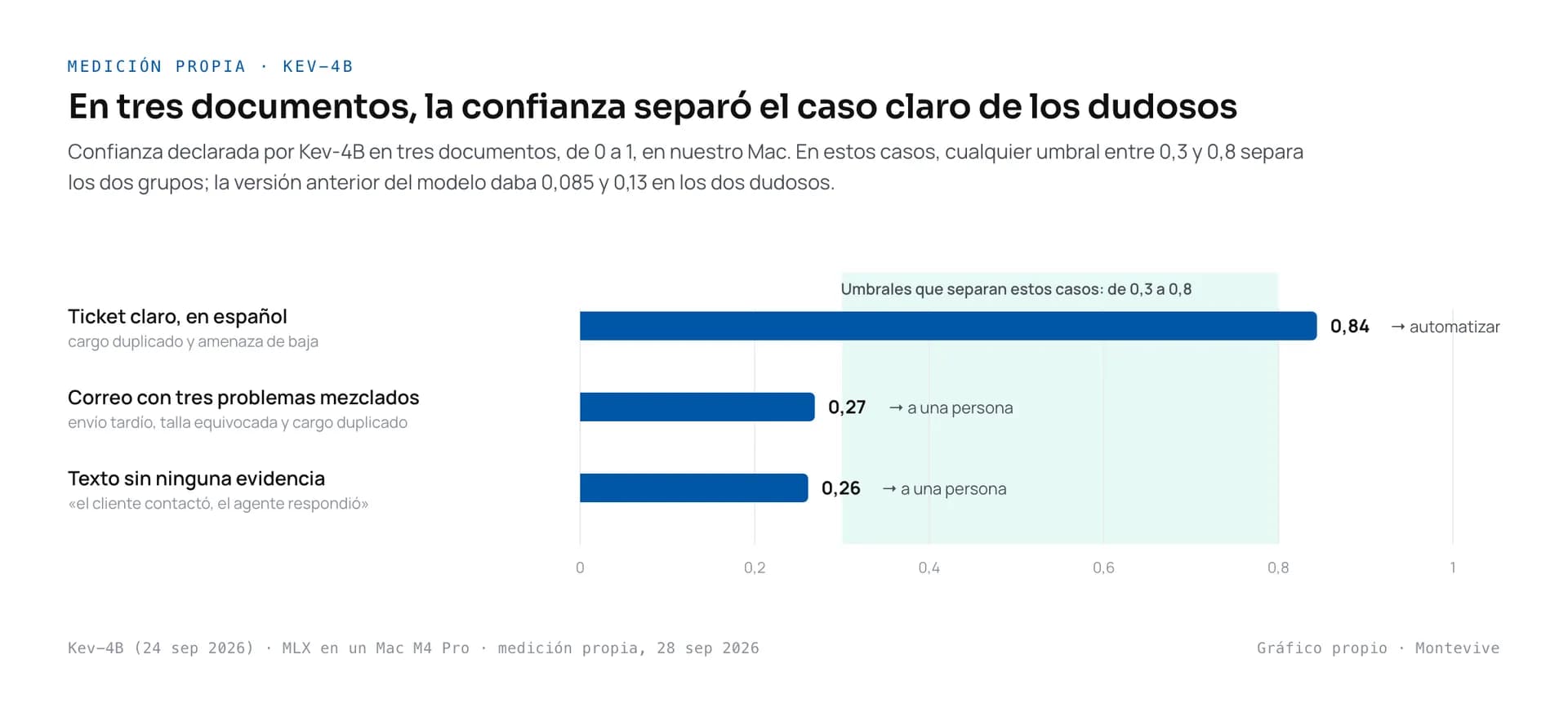 Barras con la confianza de Kev-4B en tres documentos: 0,84 en el claro; 0,26 y 0,27 en los dudosos