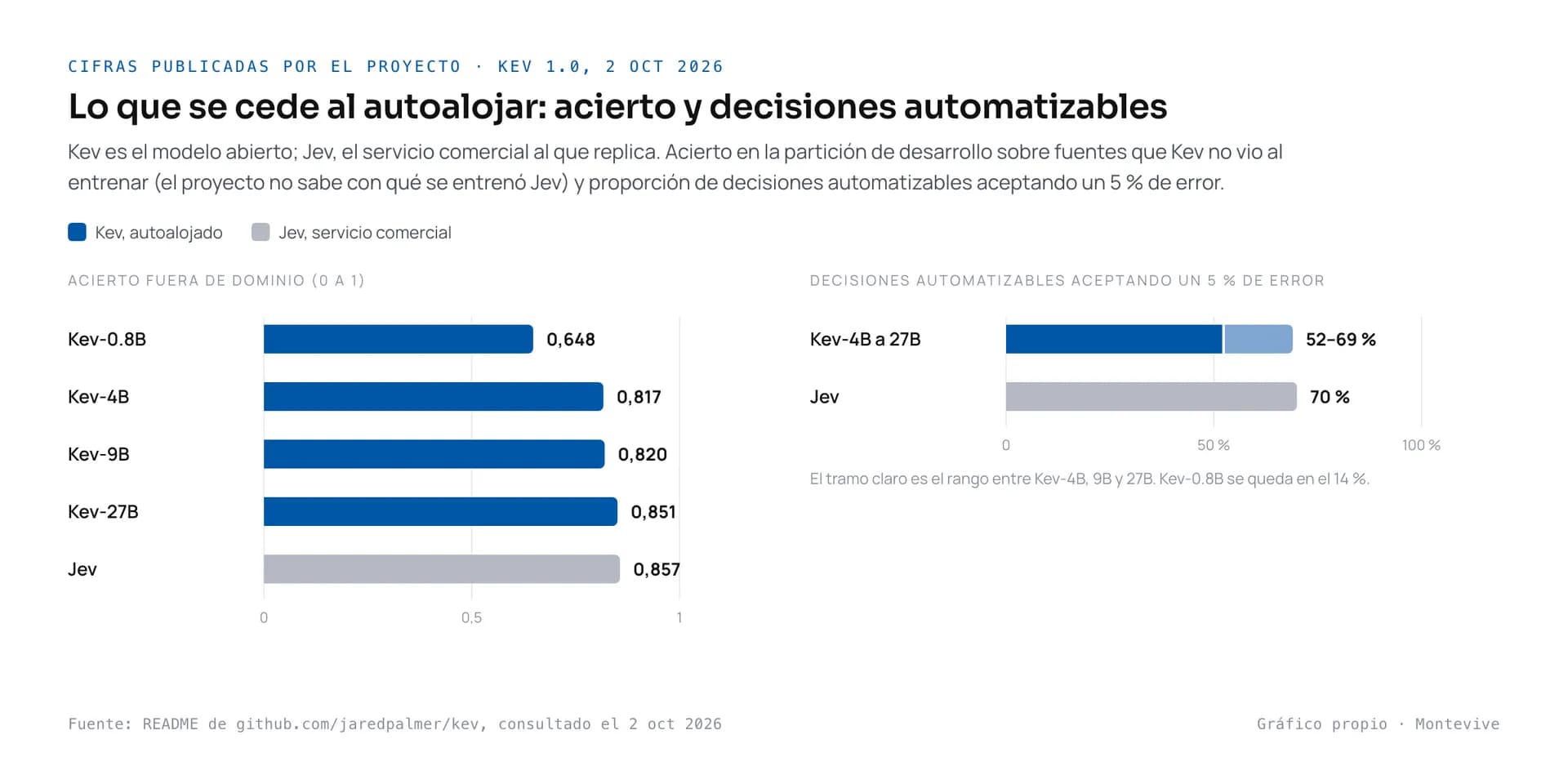 Gráficas de acierto de Kev (0,648 a 0,851) frente a Jev (0,857) y de decisiones automatizables