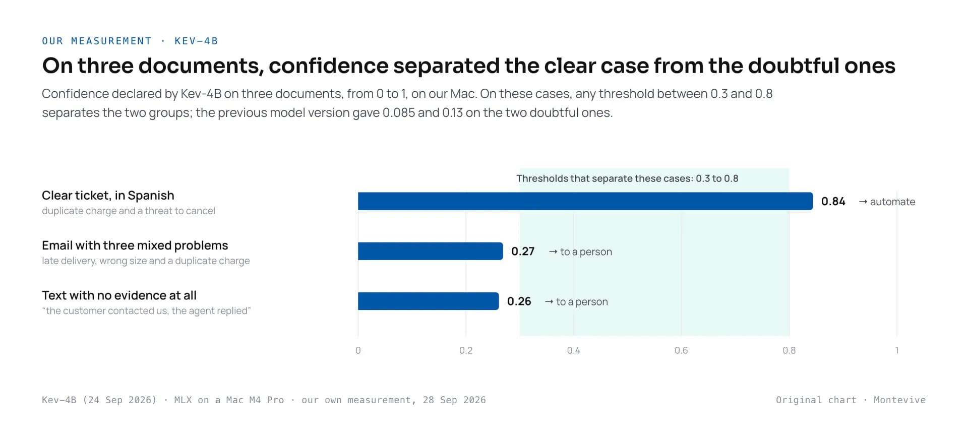 Kev-4B's confidence on three documents: 0.84 on the clear one, 0.26 and 0.27 on unclear ones