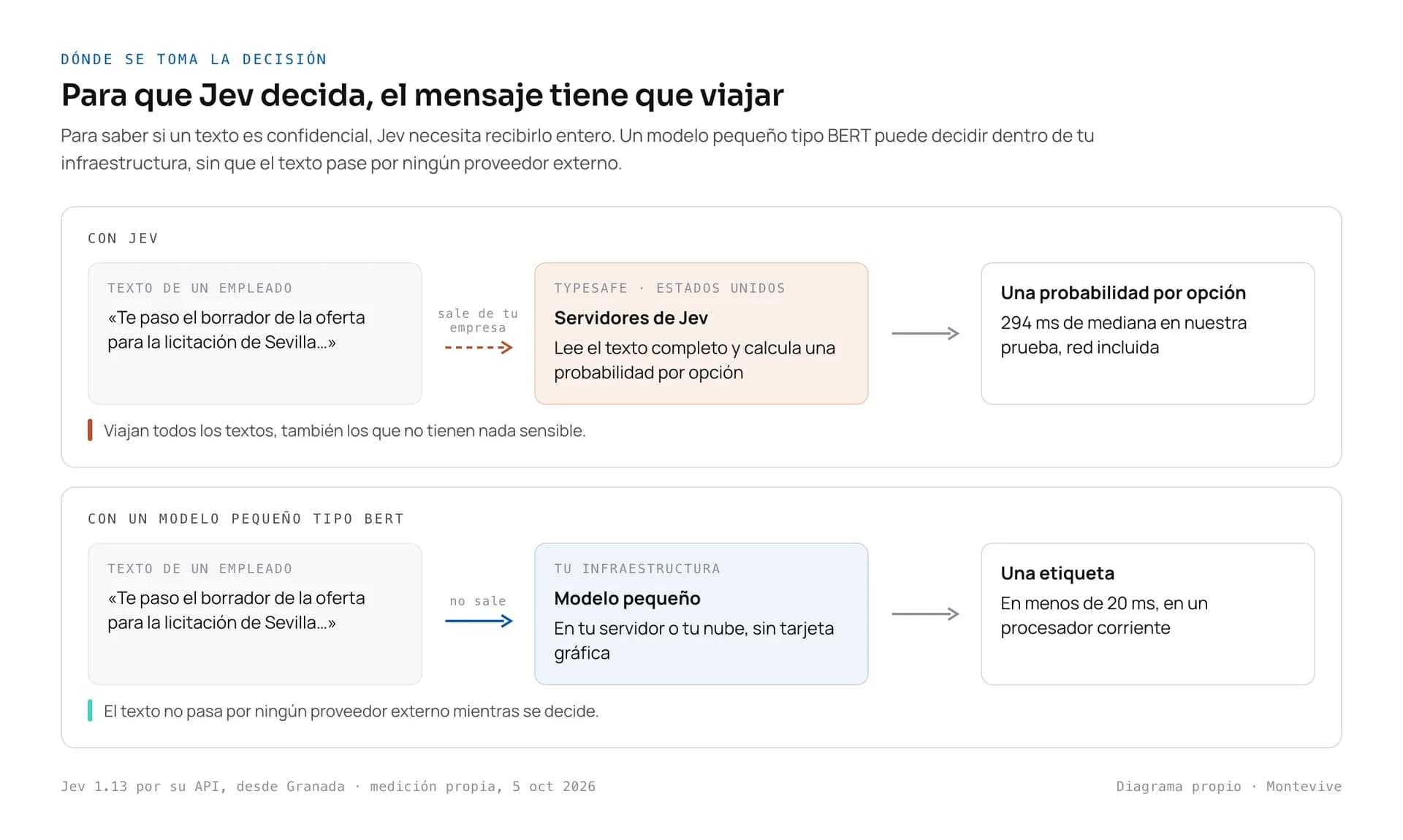 Diagrama de dónde se toma la decisión. Con Jev, el texto viaja entero hasta los servidores de TypeSafe en Estados Unidos y vuelve una probabilidad por opción, en 294 milisegundos de mediana. Con un modelo pequeño tipo BERT, el texto se queda en tu infraestructura y la etiqueta sale en menos de 20 milisegundos