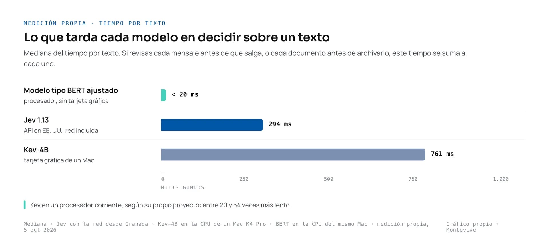 Barras sobre una escala de un segundo con el tiempo que tarda cada modelo en decidir sobre un texto: un modelo tipo BERT ajustado, menos de 20 milisegundos de mediana en el procesador, sin tarjeta gráfica; Jev, 294 milisegundos de mediana con la red incluida; Kev-4B, 761 milisegundos en la tarjeta gráfica de un Mac
