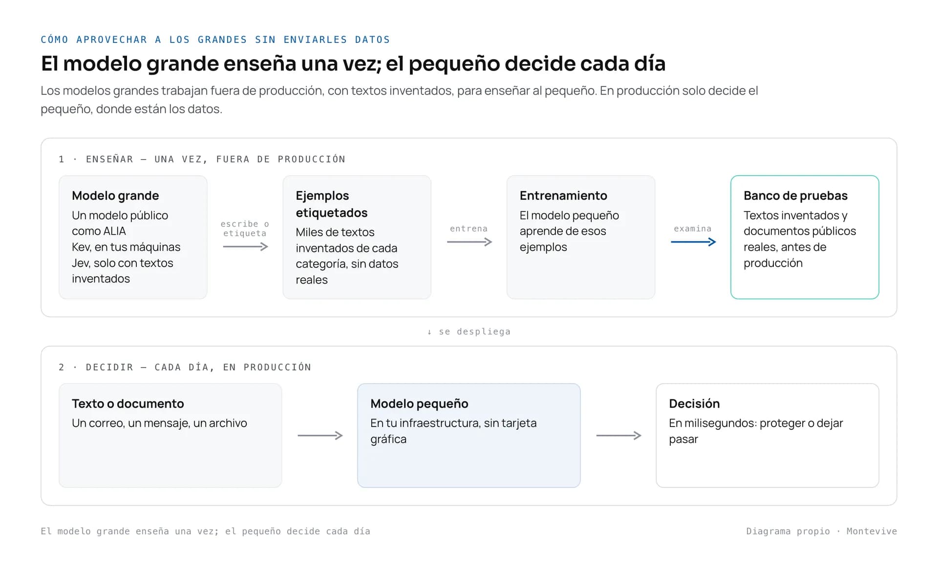 Diagrama en dos fases. Enseñar, una vez y fuera de producción: un modelo grande (un modelo público como ALIA, Kev en tus máquinas o Jev solo con textos inventados) escribe o etiqueta ejemplos sin datos reales, con ellos se entrena el modelo pequeño y un banco de pruebas lo examina. Decidir, cada día y en producción: el modelo pequeño revisa cada texto en tu infraestructura y decide en milisegundos