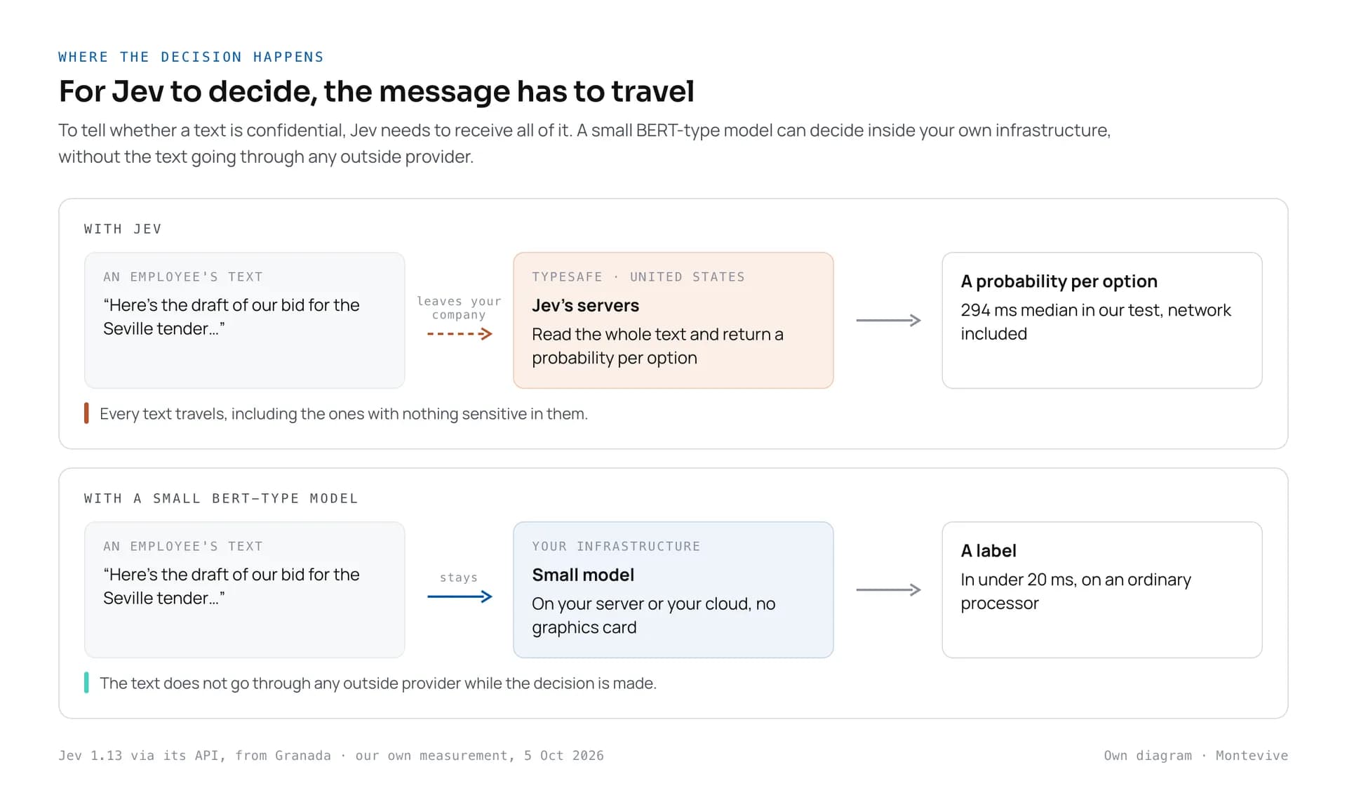 Diagram of where the decision happens. With Jev, the whole text travels to TypeSafe's servers in the United States and a probability per option comes back, in 294 milliseconds median. With a small BERT-type model, the text stays in your infrastructure and the label comes back in under 20 milliseconds