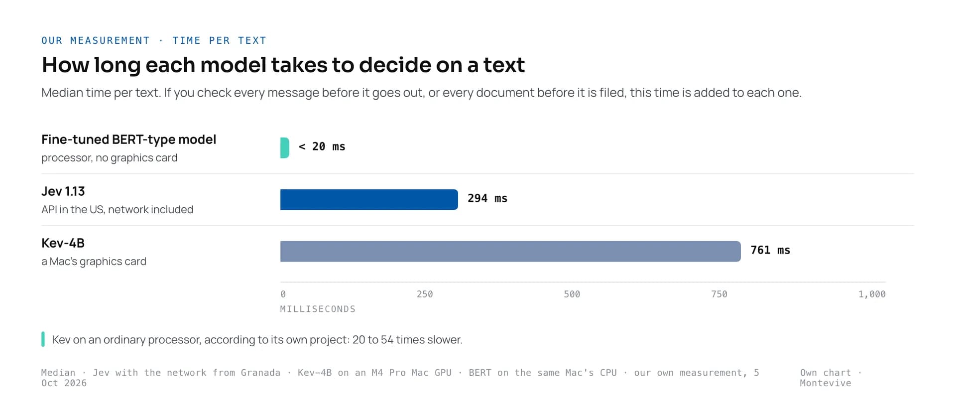 Bars on a one-second scale showing how long each model takes to decide on a text: a fine-tuned BERT-type model, under 20 milliseconds median on the processor with no graphics card; Jev, 294 milliseconds median with the network included; Kev-4B, 761 milliseconds on a Mac's graphics card