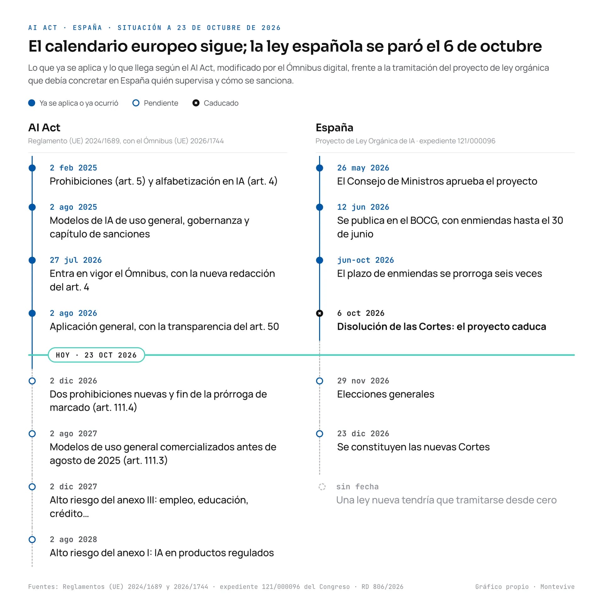 Cronología del AI Act y de la ley española a 23 de octubre de 2026. Ya se aplican: 2 de febrero de 2025, prohibiciones y alfabetización; 2 de agosto de 2025, modelos de uso general y sanciones; 27 de julio de 2026, Ómnibus; 2 de agosto de 2026, transparencia. Pendientes: 2 de diciembre de 2026, dos prohibiciones nuevas y fin de la prórroga de marcado; 2 de agosto de 2027, modelos anteriores a agosto de 2025; 2 de diciembre de 2027, alto riesgo del anexo III; 2 de agosto de 2028, anexo I. Ley española: 26 de mayo, aprobada por el Gobierno; 12 de junio, publicada; plazo de enmiendas prorrogado seis veces; 6 de octubre, caducada; 29 de noviembre, elecciones; 23 de diciembre, nuevas Cortes; ley nueva, sin fecha.