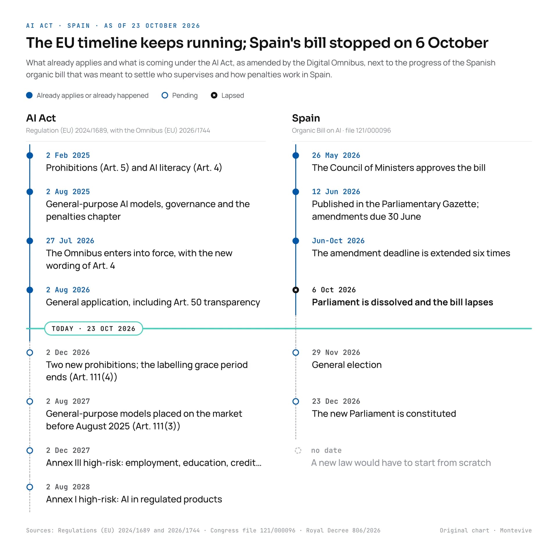 Timeline of the AI Act and the Spanish bill as of 23 October 2026. Already applying: 2 February 2025, prohibitions and AI literacy; 2 August 2025, general-purpose models and penalties; 27 July 2026, the Omnibus; 2 August 2026, transparency. Pending: 2 December 2026, two new prohibitions and end of the labelling grace period; 2 August 2027, models placed on the market before August 2025; 2 December 2027, Annex III high-risk; 2 August 2028, Annex I. Spanish bill: 26 May, approved by the Government; 12 June, published; amendment deadline extended six times; 6 October, lapsed; 29 November, general election; 23 December, new Parliament; new law, no date.