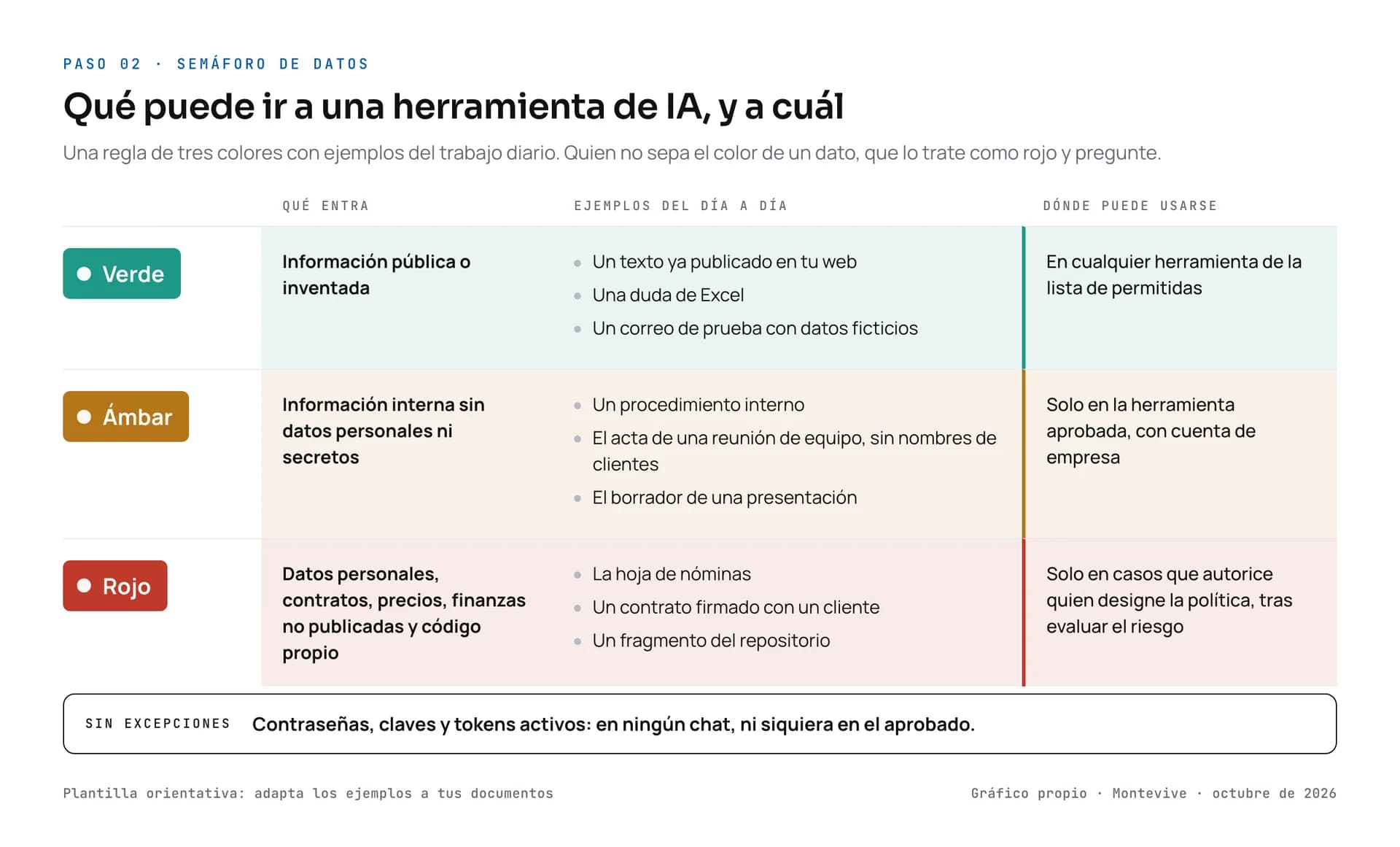 Semáforo de datos en tres filas. Verde: información pública o inventada, como un texto ya publicado en la web, una duda de Excel o un correo de prueba con datos ficticios; se puede usar en cualquier herramienta permitida. Ámbar: información interna sin datos personales ni secretos, como un procedimiento interno, el acta de una reunión de equipo sin nombres de clientes o el borrador de una presentación; solo en la herramienta aprobada, con cuenta de empresa. Rojo: datos personales, contratos, precios, finanzas no publicadas y código propio, como la hoja de nóminas, un contrato firmado o un fragmento del repositorio; solo en casos que autorice quien designe la política, tras evaluar el riesgo. Aparte, las credenciales: en ningún chat