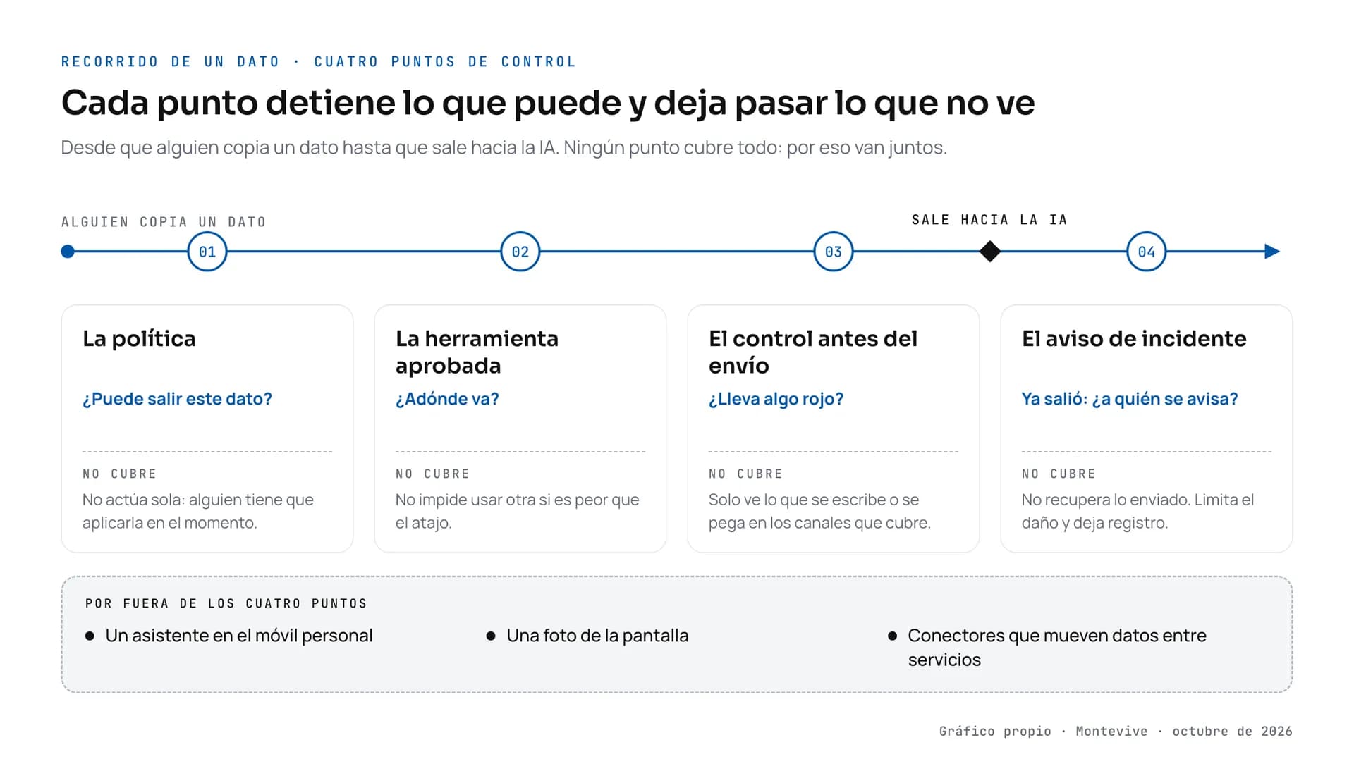 Recorrido de un dato desde que se copia hasta que sale, con cuatro puntos de control: la política decide si ese dato puede salir, la herramienta aprobada decide adónde va, el control antes del envío revisa el texto en el último momento y el aviso de incidente actúa si el dato ya salió. Debajo de cada punto, lo que no cubre: la política no actúa sola, la herramienta aprobada no impide usar otra, el control no llega al móvil personal ni a los conectores, y el aviso no recupera lo enviado