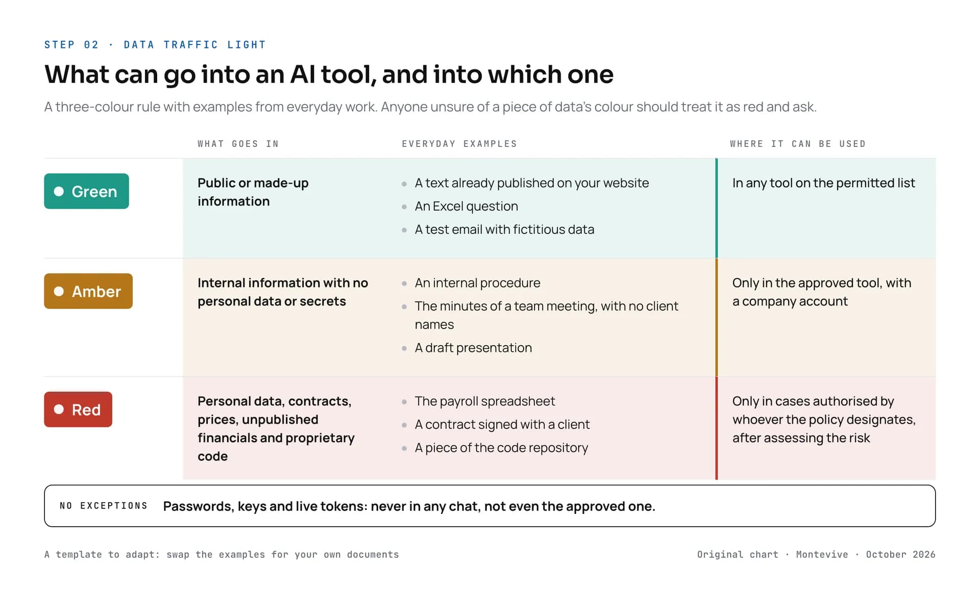 Data traffic light in three rows. Green: public or made-up information, such as a text already published on the website, an Excel question or a test email with fictitious data; it can go into any permitted tool. Amber: internal information with no personal data or secrets, such as an internal procedure, the minutes of a team meeting with no client names or a draft presentation; only in the approved tool, with a company account. Red: personal data, contracts, prices, unpublished financials and proprietary code, such as the payroll spreadsheet, a signed contract or a piece of the code repository; only in cases authorised by whoever the policy designates, after assessing the risk. Separately, credentials: never in any chat