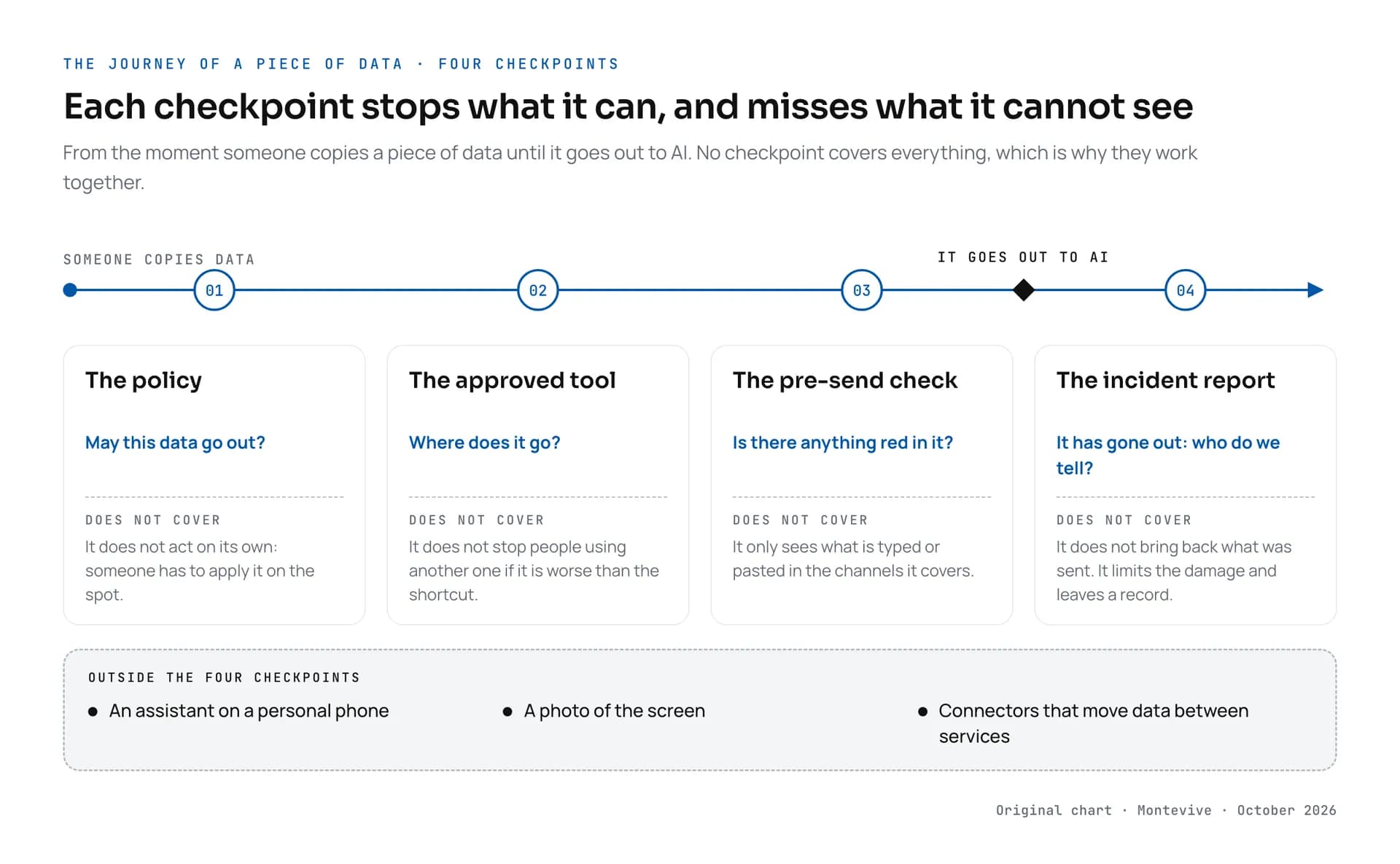 The journey of a piece of data from the moment it is copied until it goes out, with four checkpoints: the policy decides whether that data may go out, the approved tool decides where it goes, the pre-send check reviews the text at the last moment and the incident report acts if the data has already left. Under each checkpoint, what it does not cover: the policy does not act on its own, the approved tool does not stop people using another one, the pre-send check does not reach personal phones or connectors, and the incident report does not bring back what was sent