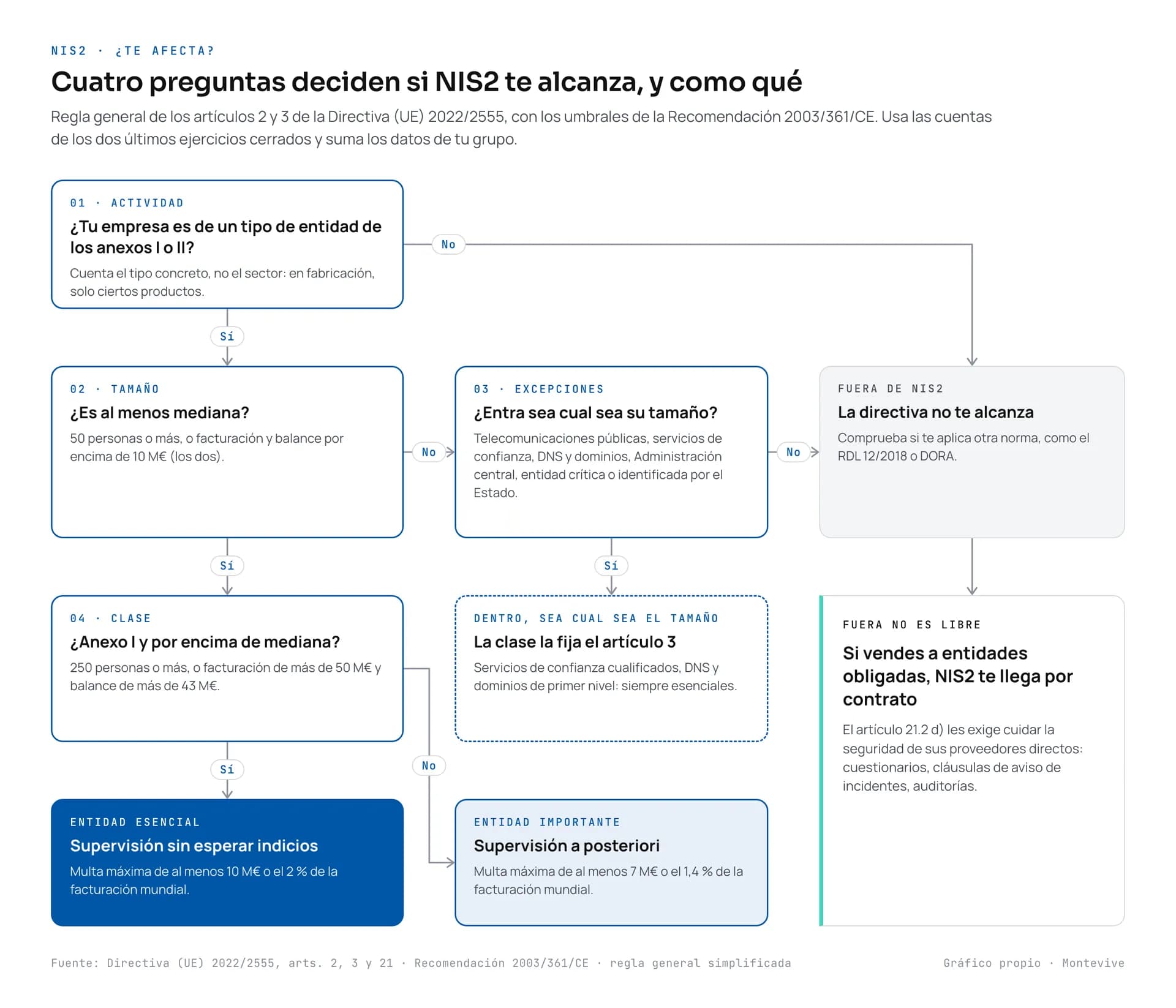 Diagrama de decisión de NIS2 en cuatro preguntas: actividad de los anexos I o II, tamaño mínimo de mediana empresa, excepciones sin umbral de tamaño y clase esencial o importante, con la salida «fuera, pero por contrato» para quien vende a entidades obligadas