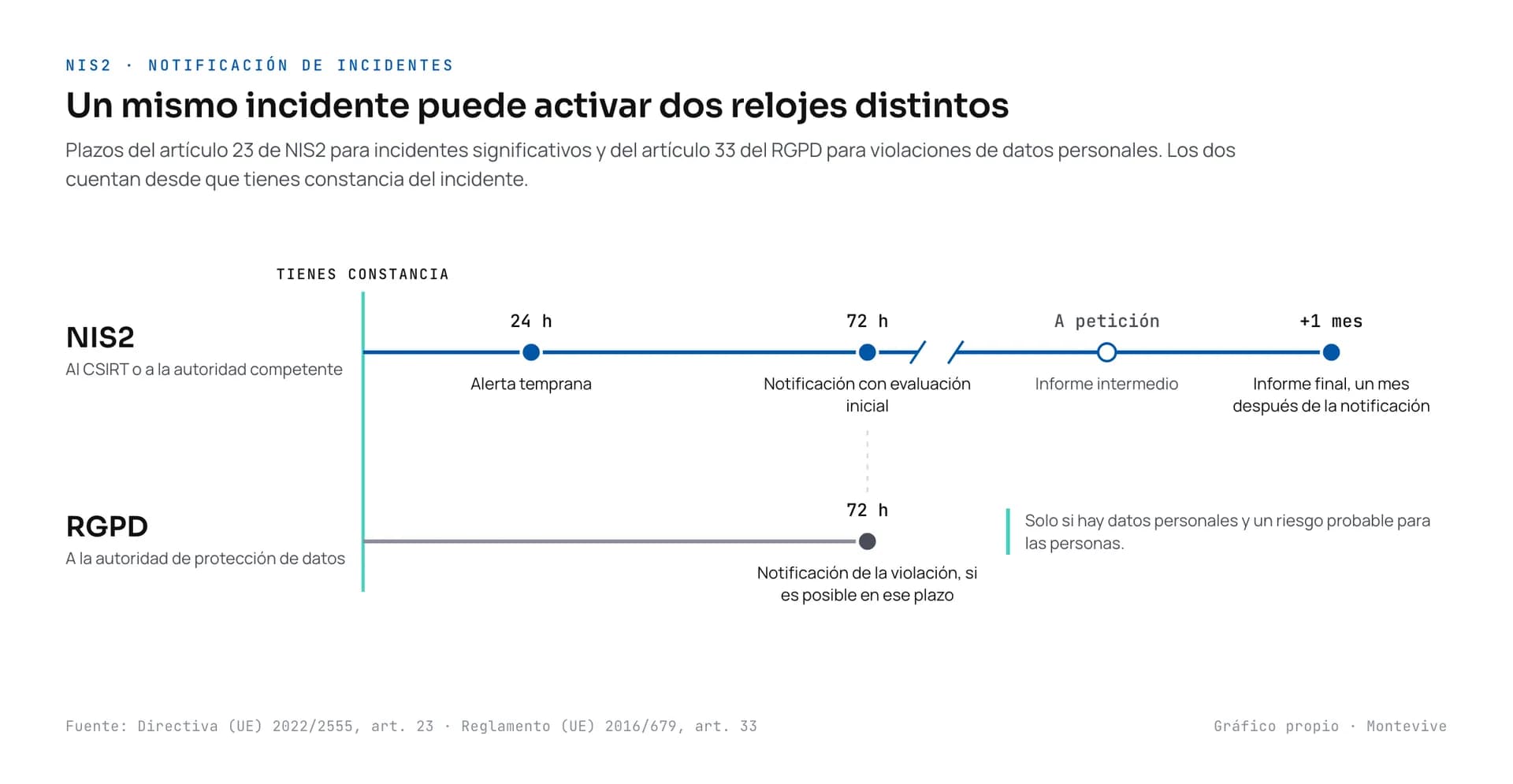 Línea de tiempo de notificación: NIS2 exige alerta temprana en 24 horas, notificación en 72 horas e informe final un mes después; el RGPD pide notificar la violación de datos personales en 72 horas, por un circuito distinto