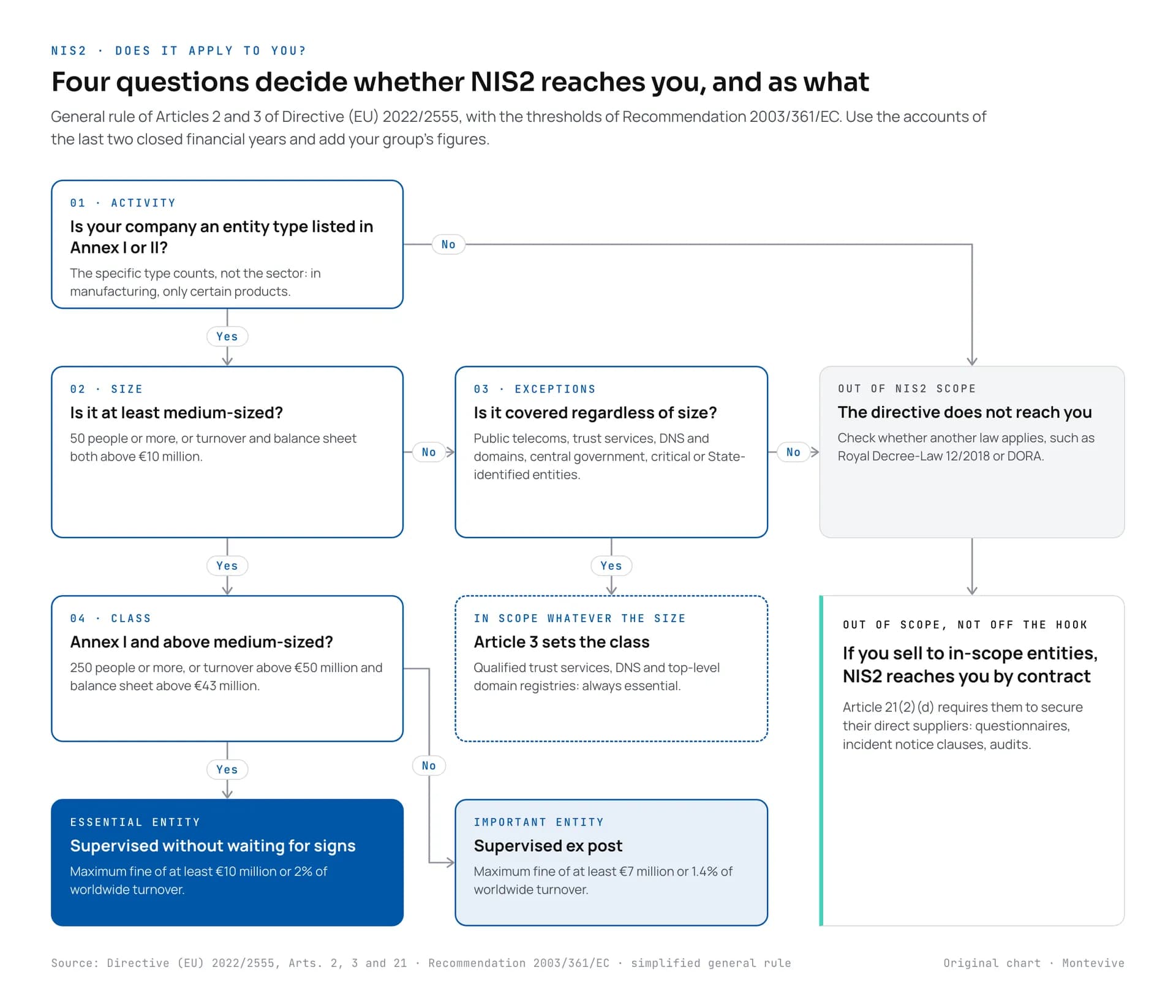 NIS2 decision diagram in four questions: activity listed in Annex I or II, at least medium-sized, exceptions with no size threshold, and essential or important class, with an “out of scope, but by contract” exit for suppliers of in-scope entities