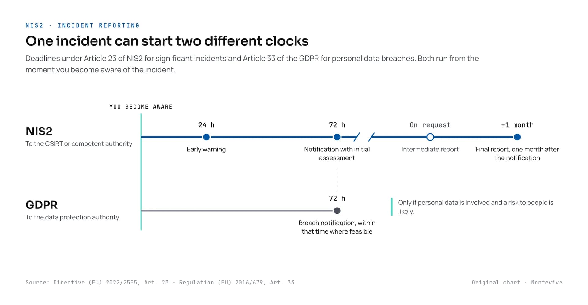 Incident reporting timeline: NIS2 requires an early warning within 24 hours, a notification within 72 hours and a final report one month later; the GDPR requires notifying a personal data breach within 72 hours, through a separate channel