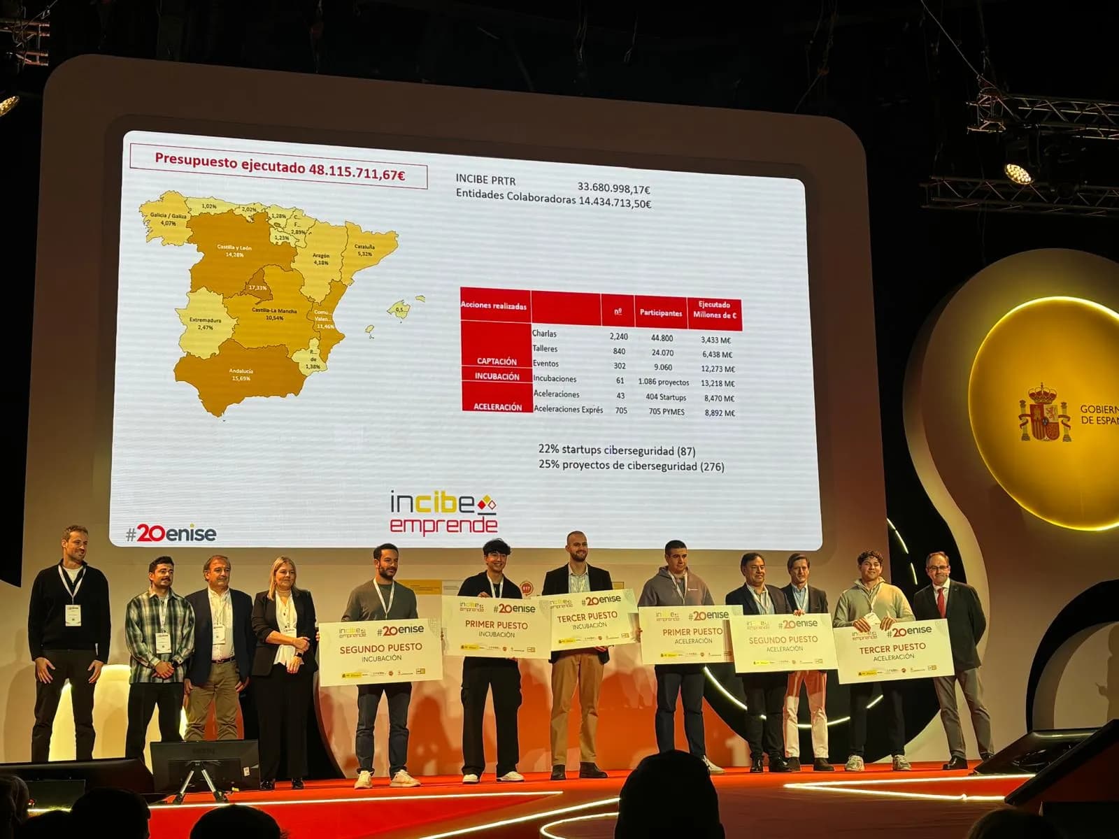 The six INCIBE Emprende winners on the 20ENISE stage in León, holding their first, second and third place boards for Incubation and Acceleration. Behind them, the screen with the programme's figures