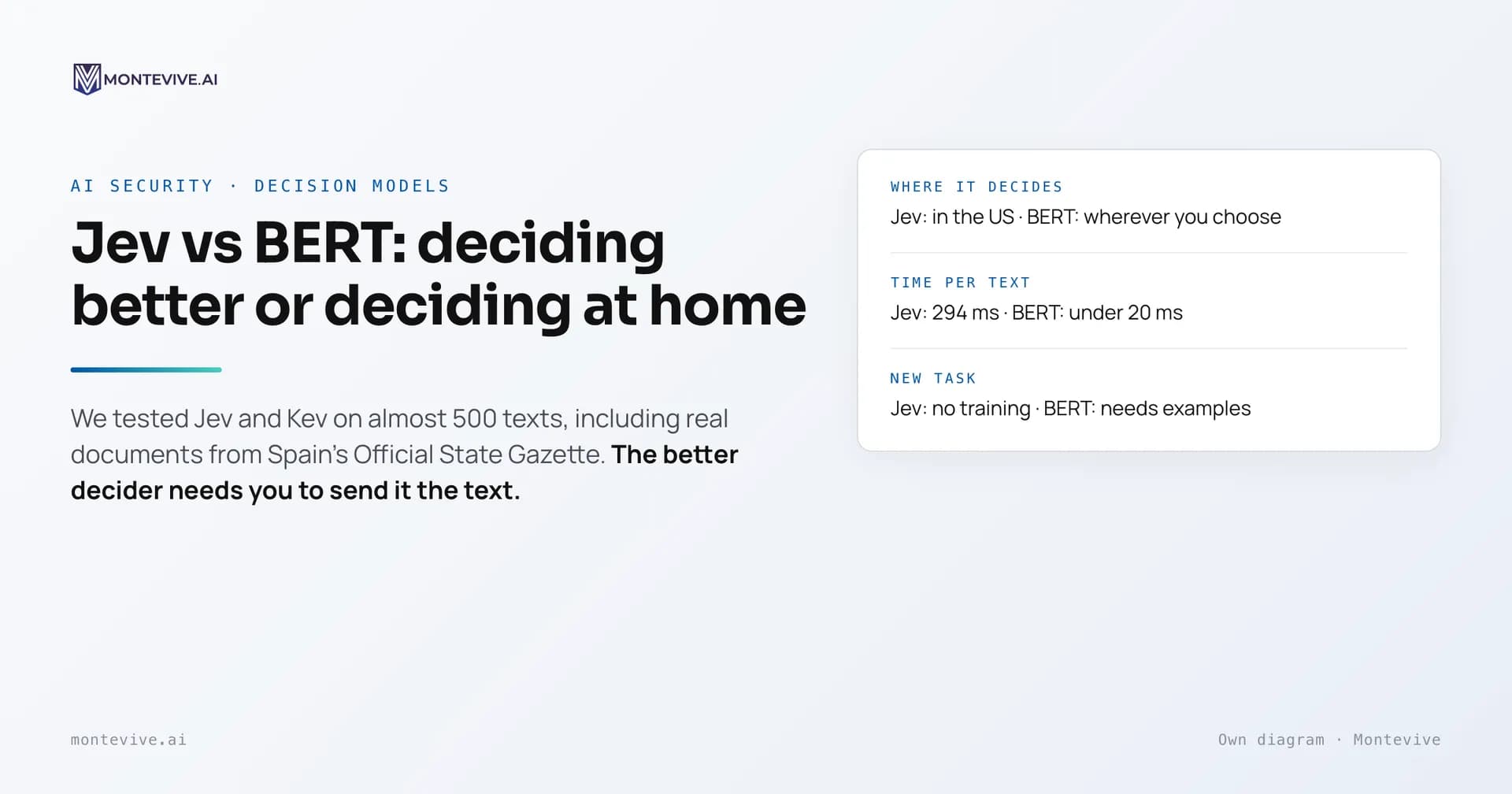 Montevive card: "Jev vs BERT: deciding better or deciding at home". We tested Jev and Kev on almost 500 texts; Jev decides in the US in 294 ms, a BERT-type model decides wherever you choose in under 20 ms; Jev needs no training and BERT does.