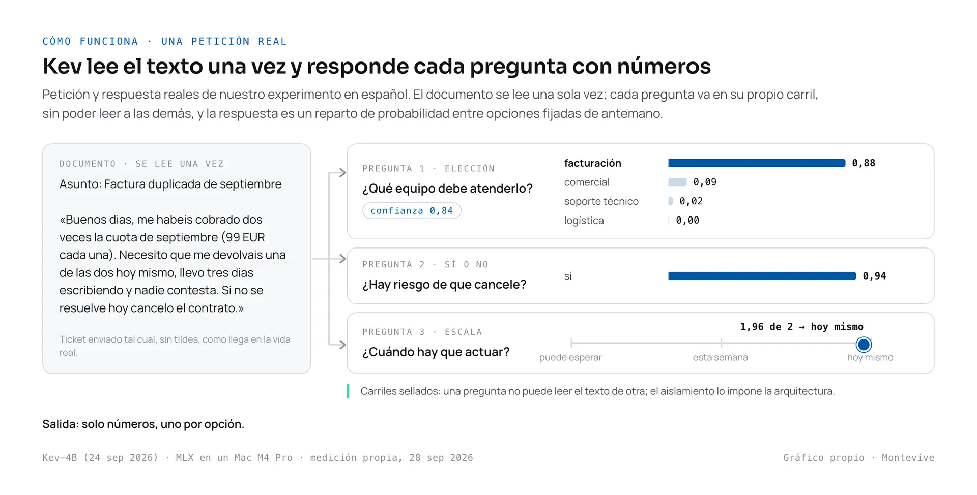 Diagrama de una petición real a Kev: un ticket en español sobre una factura duplicada entra una sola vez y tres preguntas en carriles separados devuelven facturación 0,88 con confianza 0,84, riesgo de cancelación 0,94 y urgencia «hoy mismo»