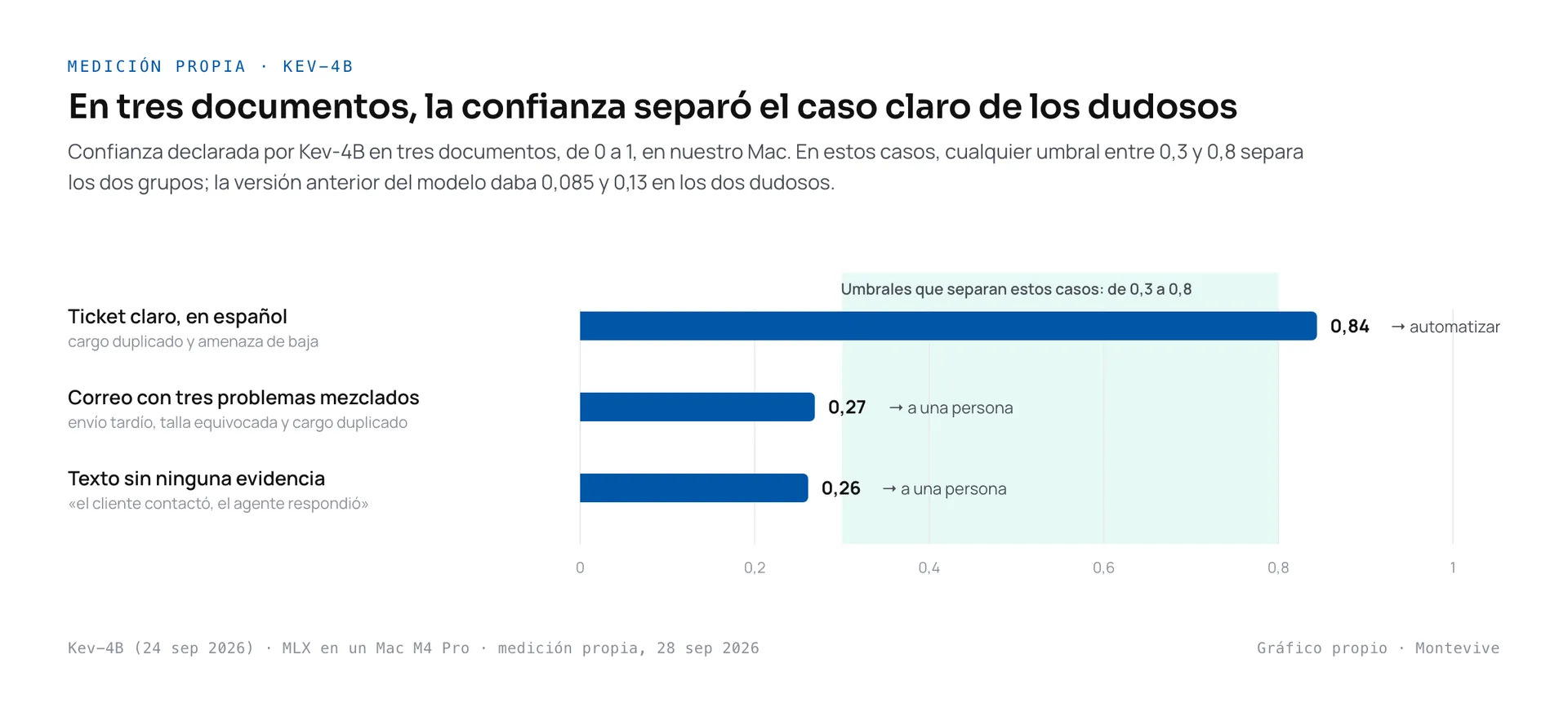 Gráfica de barras con la confianza declarada por Kev-4B en tres documentos: 0,84 en un ticket claro en español, 0,26 en un texto sin evidencia y 0,27 en un correo con tres problemas mezclados; una banda marca que en estos casos cualquier umbral entre 0,3 y 0,8 separa los dos grupos