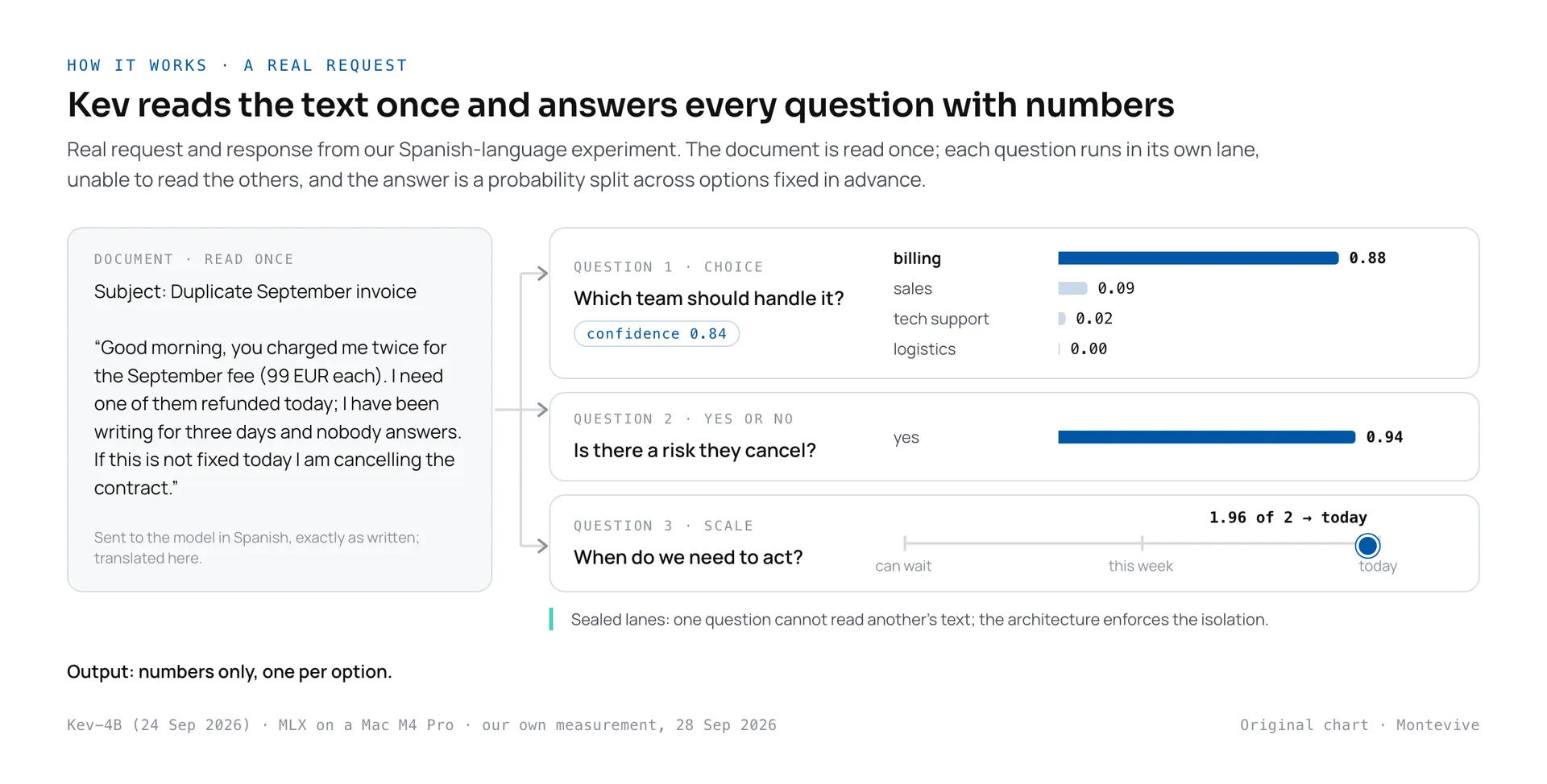 Diagram of a real request to Kev: a Spanish ticket about a duplicate invoice goes in once and three questions in separate lanes return billing 0.88 with confidence 0.84, cancellation risk 0.94 and urgency "today"