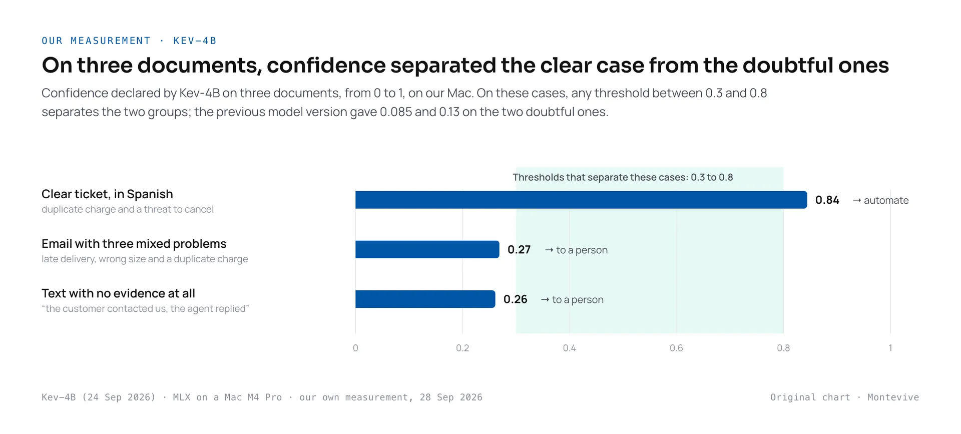 Bar chart of the confidence Kev-4B declared on three documents: 0.84 on a clear Spanish ticket, 0.26 on a text with no evidence and 0.27 on an email with three mixed problems; a band shows that on these cases any threshold between 0.3 and 0.8 separates the two groups