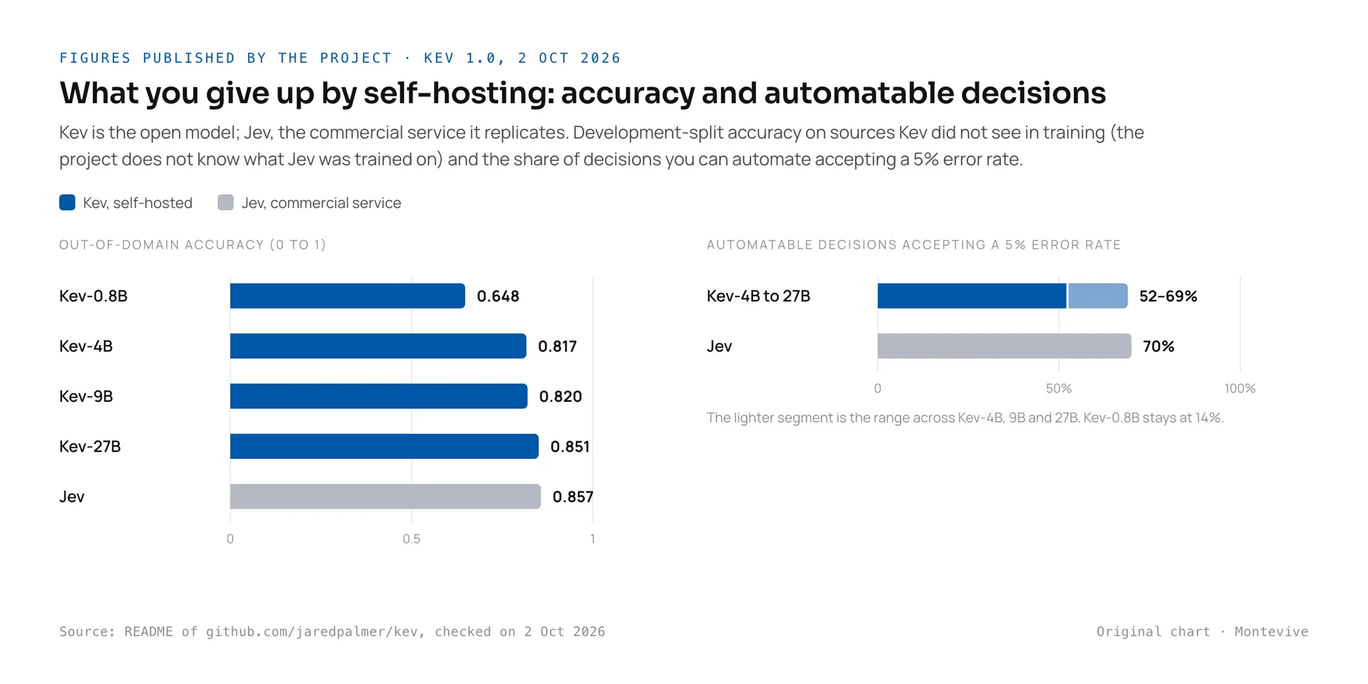 Two bar charts with figures published by the project: accuracy of Kev-0.8B 0.648, Kev-4B 0.817, Kev-9B 0.820 and Kev-27B 0.851 against Jev 0.857 on data Kev did not see in training; and automatable decisions at a 5% error budget, Kev-4B to 27B between 52% and 69% against 70% for Jev